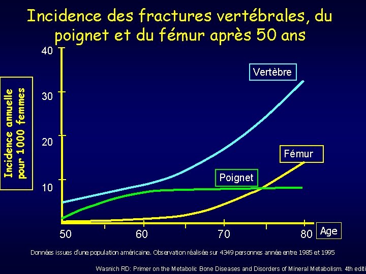Incidence des fractures vertébrales, du poignet et du fémur après 50 ans 40 Incidence