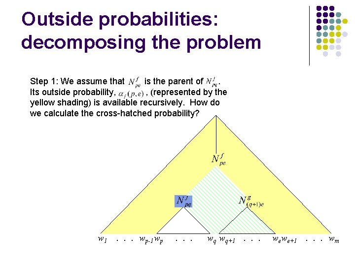 Outside probabilities: decomposing the problem Step 1: We assume that is the parent of.