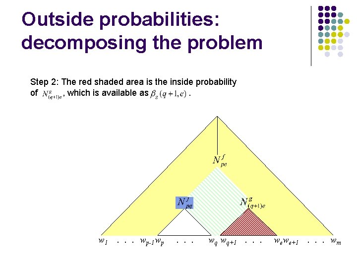 Outside probabilities: decomposing the problem Step 2: The red shaded area is the inside