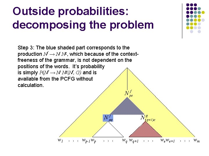 Outside probabilities: decomposing the problem Step 3: The blue shaded part corresponds to the