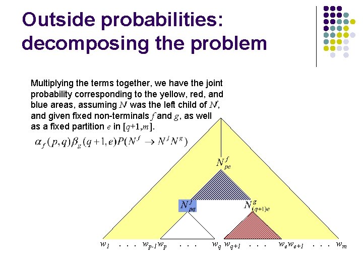 Outside probabilities: decomposing the problem Multiplying the terms together, we have the joint probability