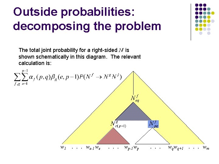 Outside probabilities: decomposing the problem The total joint probability for a right-sided Nj is