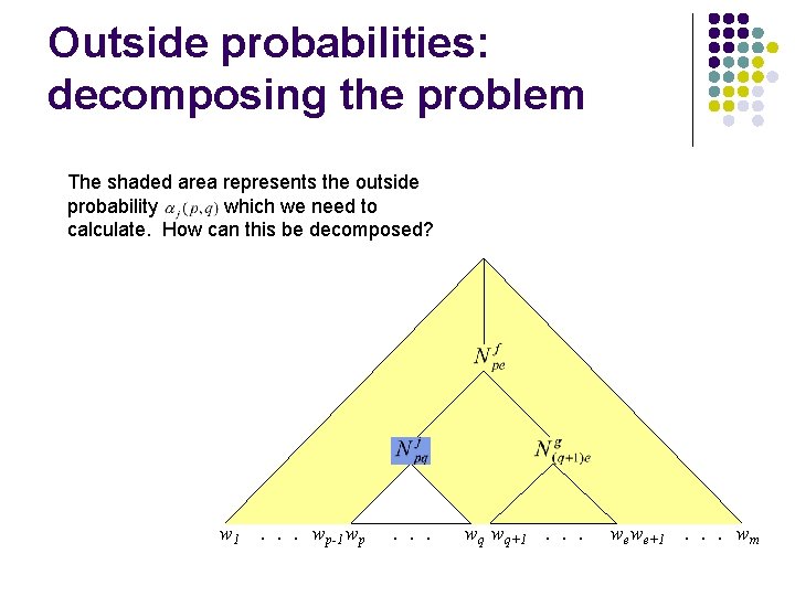 Outside probabilities: decomposing the problem The shaded area represents the outside probability which we