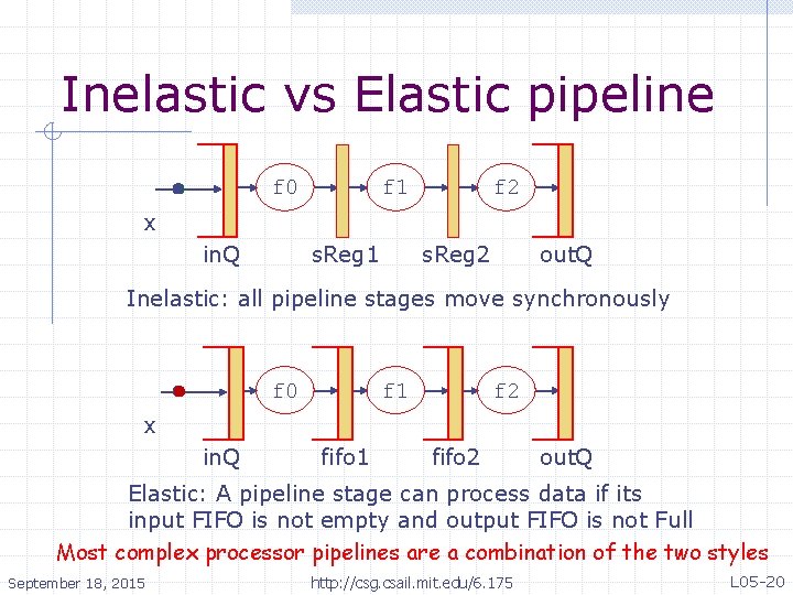 Inelastic vs Elastic pipeline f 0 f 1 f 2 x s. Reg 1