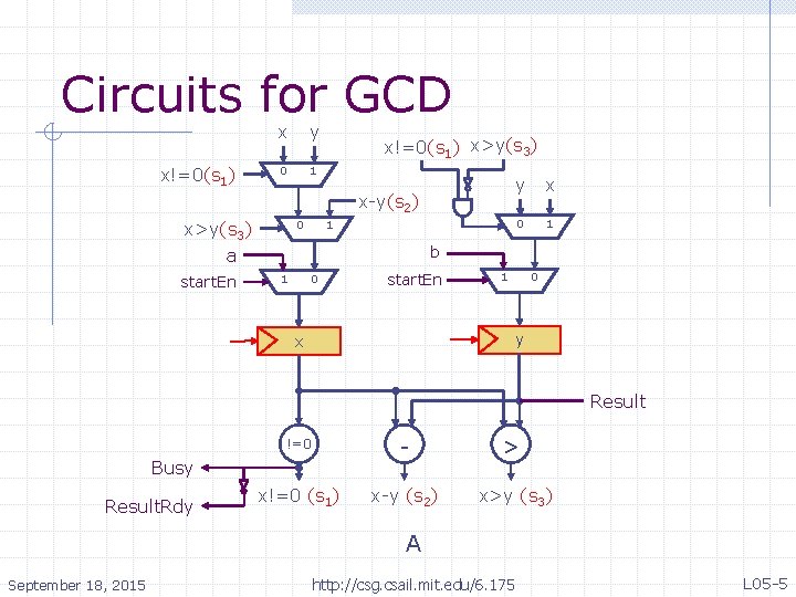 Circuits for GCD x!=0(s 1) x y 0 1 x!=0(s 1) x>y(s 3) x-y(s