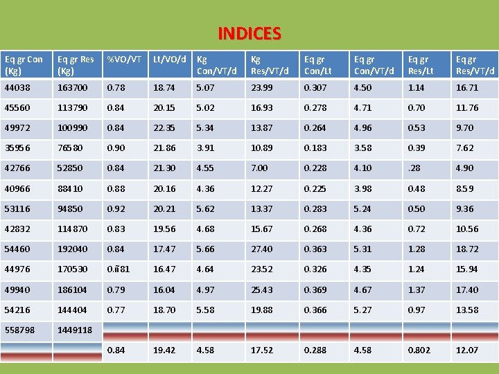 INDICES Eq gr Con (Kg) Eq gr Res (Kg) %VO/VT Lt/VO/d Kg Con/VT/d Kg