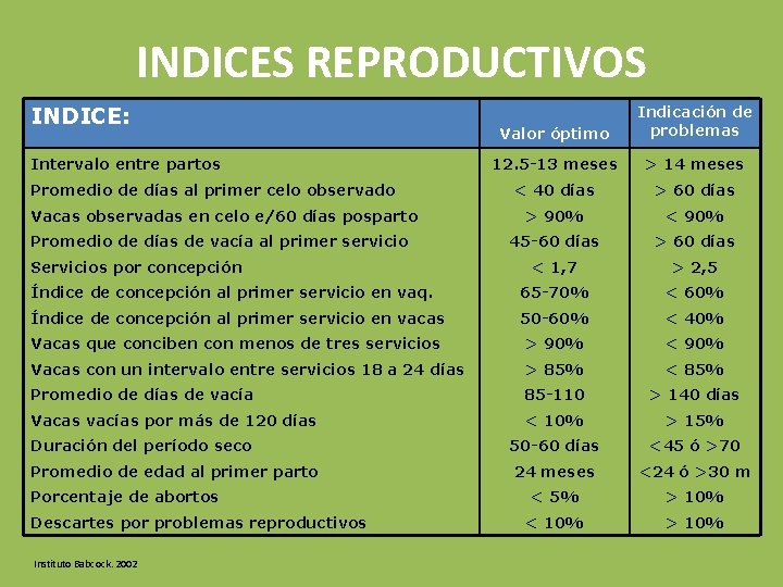 INDICES REPRODUCTIVOS INDICE: Valor óptimo Indicación de problemas 12. 5 -13 meses > 14