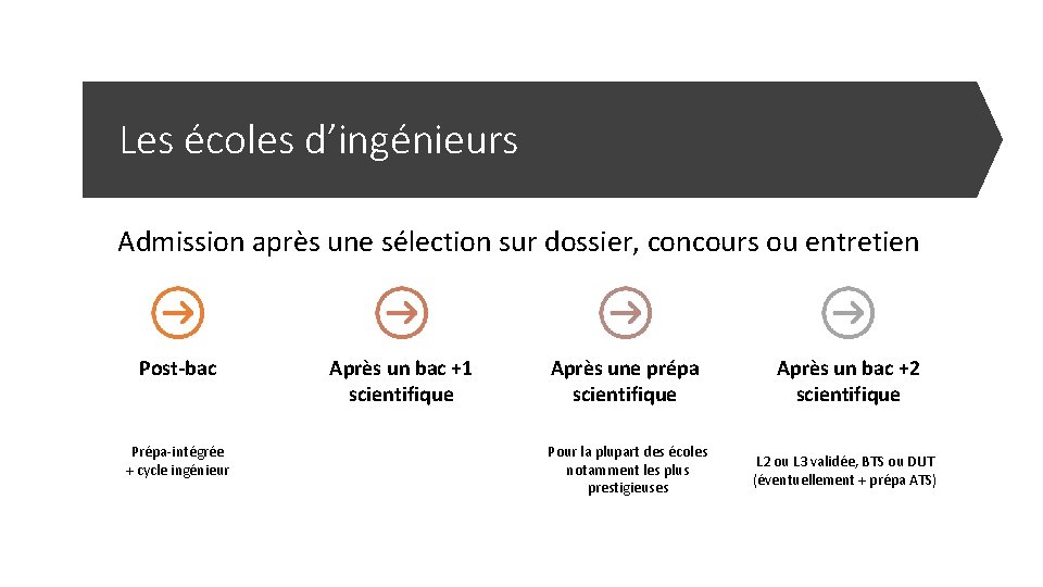 Les écoles d’ingénieurs Admission après une sélection sur dossier, concours ou entretien Post-bac Prépa-intégrée