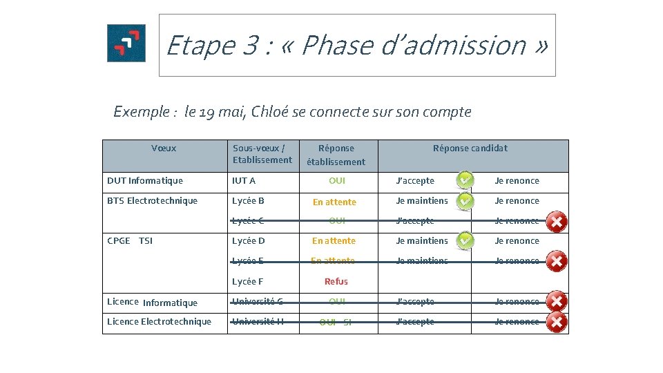 Etape 3 : « Phase d’admission » Exemple : le 19 mai, Chloé se