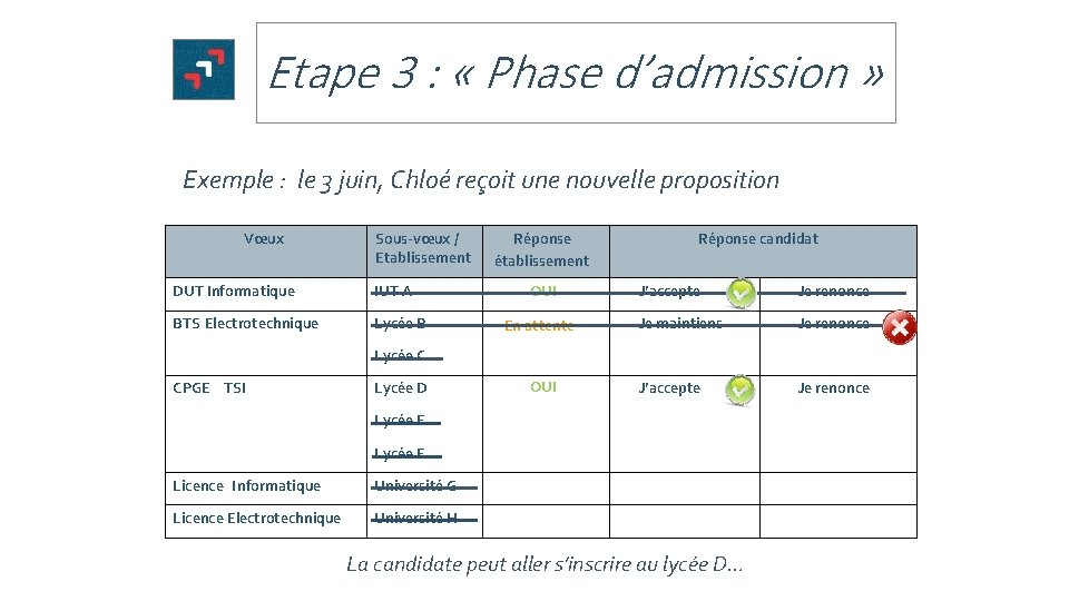 Etape 3 : « Phase d’admission » Exemple : le 3 juin, Chloé reçoit