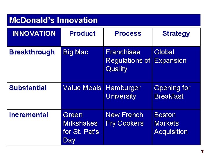 Mc. Donald’s Innovation INNOVATION Product Process Strategy Breakthrough Big Mac Franchisee Global Regulations of