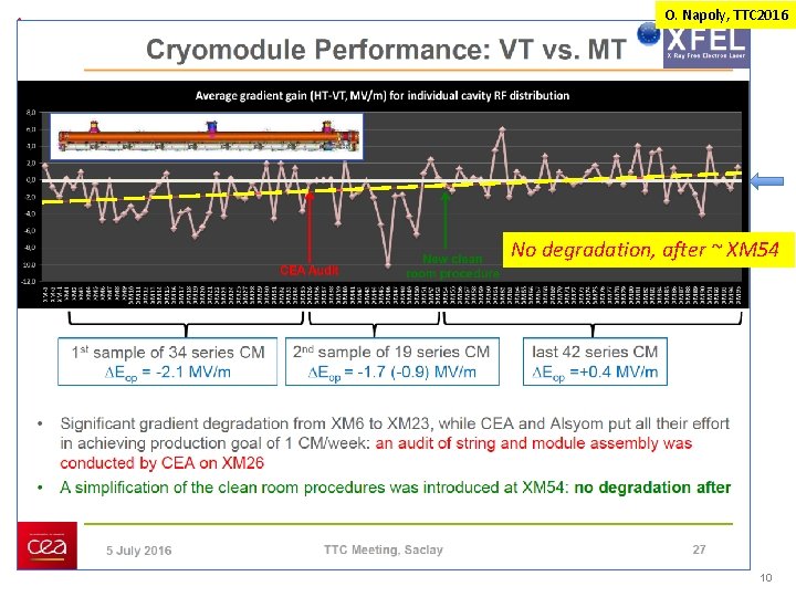 O. Napoly, TTC 2016 No degradation, after ~ XM 54 10 