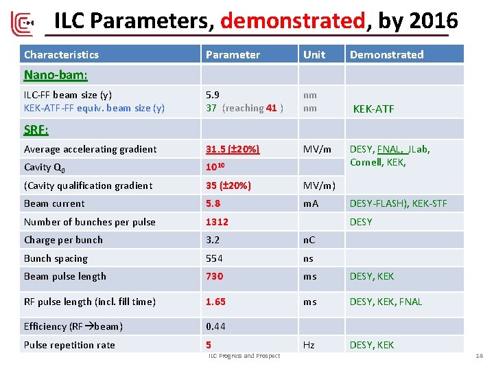 ILC Parameters, demonstrated, by 2016 Characteristics Parameter Unit Demonstrated 5. 9 37 (reaching 41