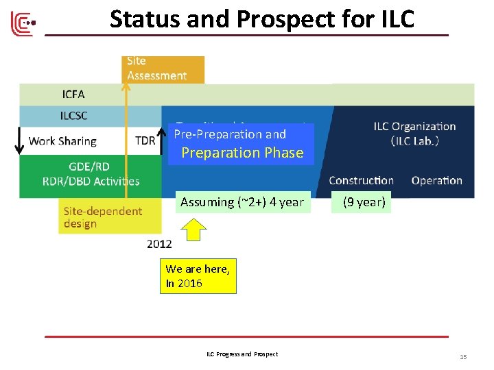 Status and Prospect for ILC Pre-Preparation and Preparation Phase Assuming (~2+) 4 year (9
