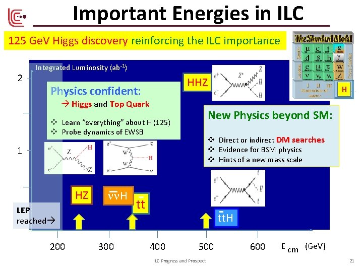Important Energies in ILC 125 Ge. V Higgs discovery reinforcing the ILC importance 2