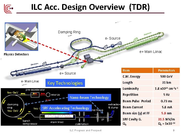 ILC Acc. Design Overview (TDR) Damping Ring e- Source e+ Main Liinac Physics Detectors