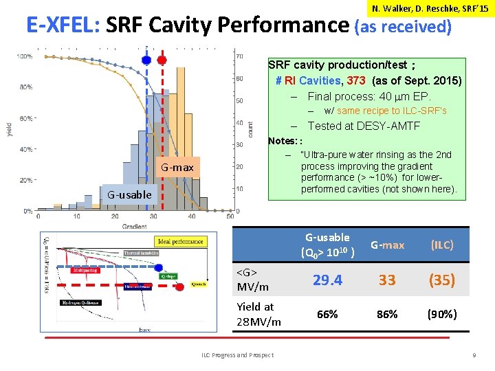 N. Walker, D. Reschke, SRF’ 15 E-XFEL: SRF Cavity Performance (as received) SRF cavity