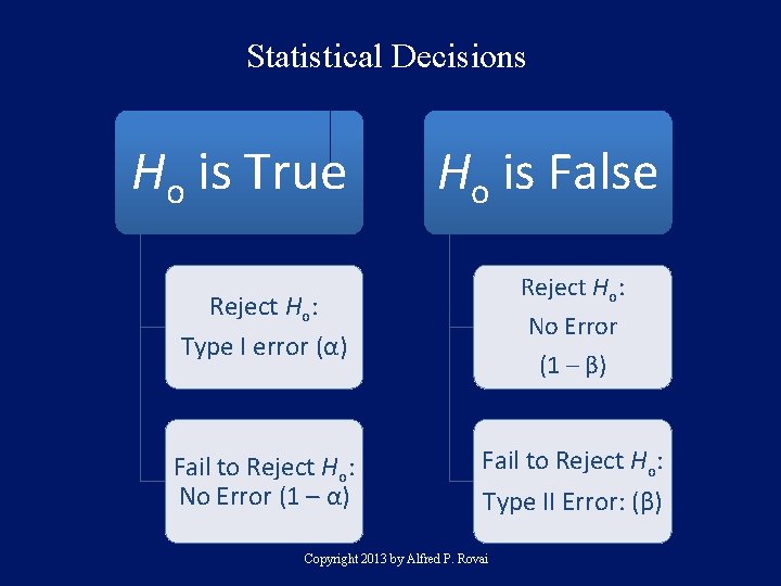 Statistical Decisions Ho is True Ho is False Reject Ho: Type I error (α)