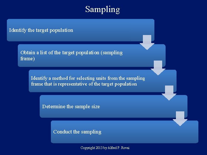 Sampling Identify the target population Obtain a list of the target population (sampling frame)