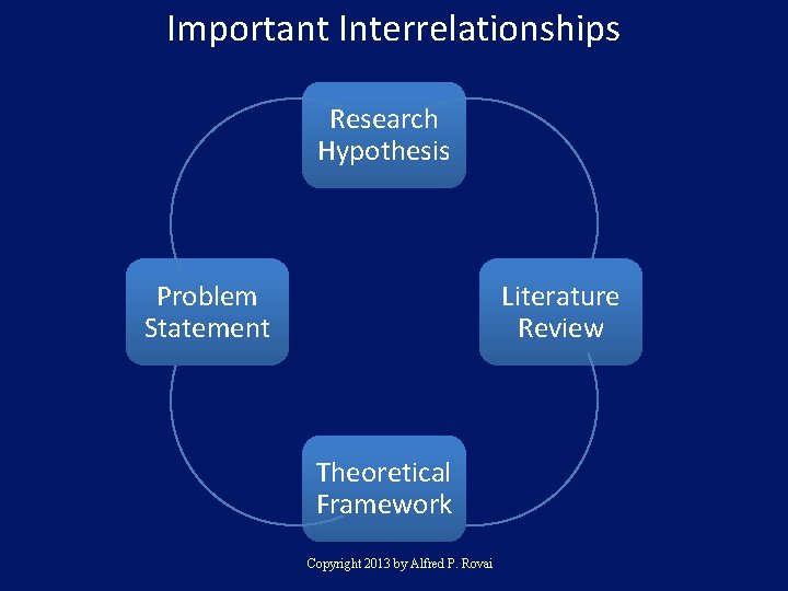 Important Interrelationships Research Hypothesis Problem Statement Literature Review Theoretical Framework Copyright 2013 by Alfred