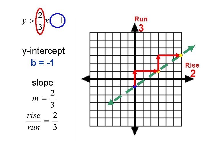 Run 3 y-intercept b = -1 slope Rise 2 