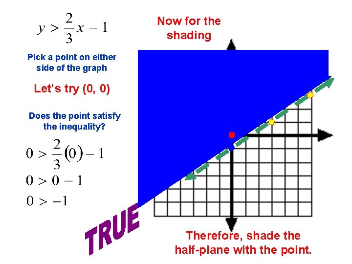 Now for the shading Pick a point on either side of the graph Let’s