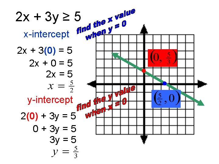 2 x + 3 y ≥ 5 x-intercept 2 x + 3(0) = 5