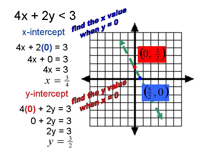 4 x + 2 y < 3 x-intercept 4 x + 2(0) = 3
