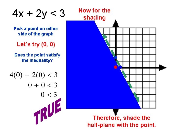 4 x + 2 y < 3 Now for the shading Pick a point