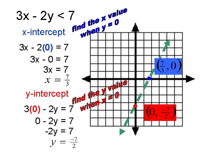 3 x - 2 y < 7 x-intercept 3 x - 2(0) = 7