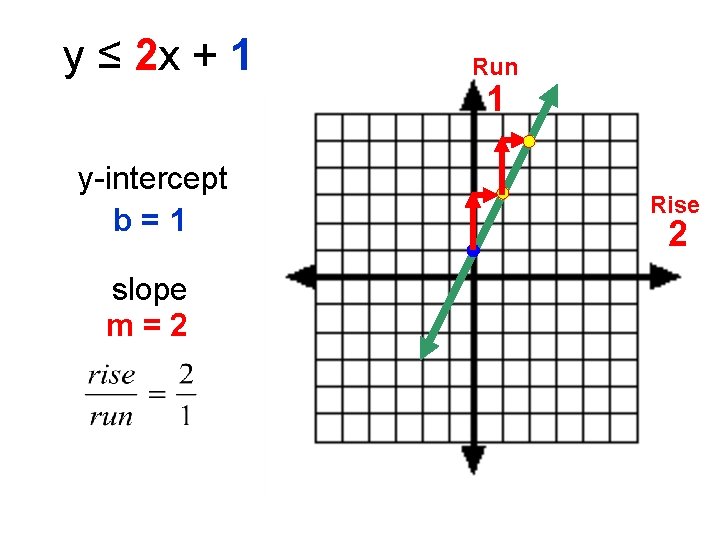 y= ≤ 2 x + 1 y-intercept b=1 slope m=2 Run 1 Rise 2