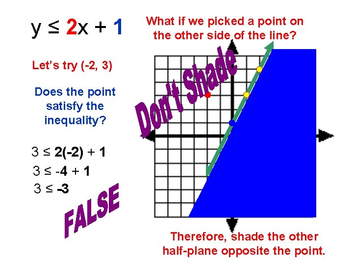 y= ≤ 2 x + 1 What if we picked a point on the