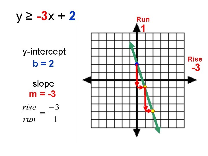 y= ≥ -3 x + 2 y-intercept b=2 slope m = -3 Run 1