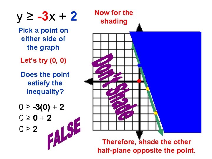 y= ≥ -3 x + 2 Now for the shading Pick a point on