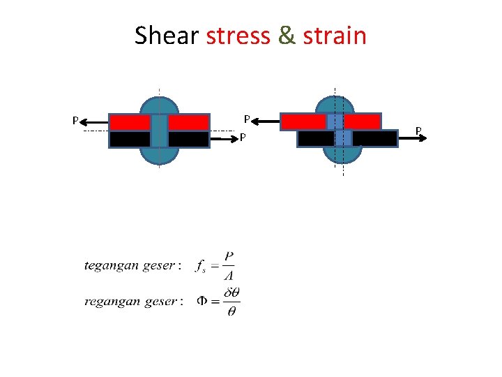 Shear stress & strain P P Shear stress & strain P P