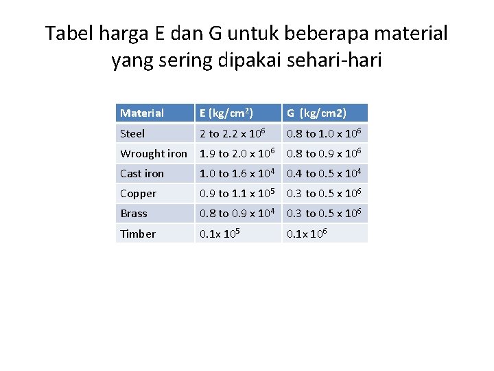 Tabel harga E dan G untuk beberapa material yang sering dipakai sehari-hari Material E Tabel harga E dan G untuk beberapa material yang sering dipakai sehari-hari Material E