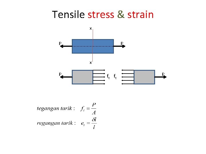 Tensile stress & strain x P P x P ft ft P Tensile stress & strain x P P x P ft ft P