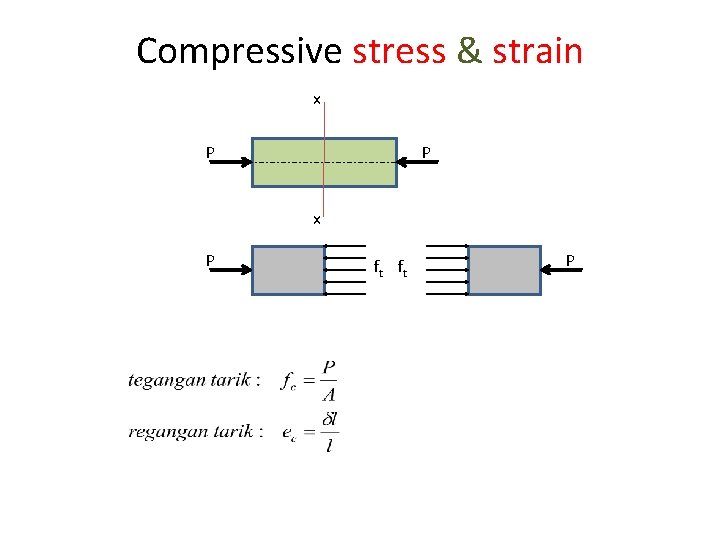 Compressive stress & strain x P P x P ft ft P Compressive stress & strain x P P x P ft ft P