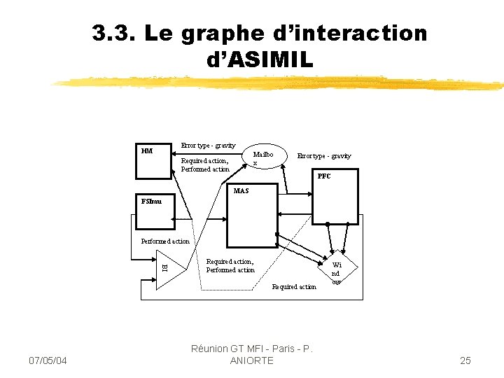 3. 3. Le graphe d’interaction d’ASIMIL Error type - gravity HM Mailbo x Required