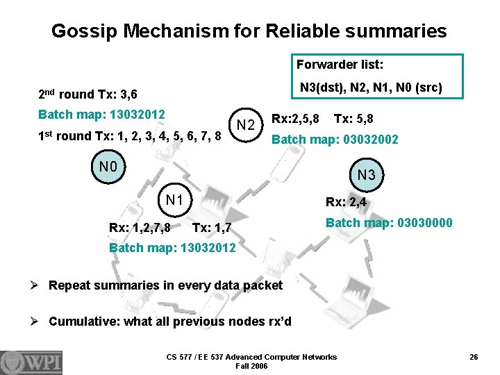 Gossip Mechanism for Reliable summaries Forwarder list: N 3(dst), N 2, N 1, N