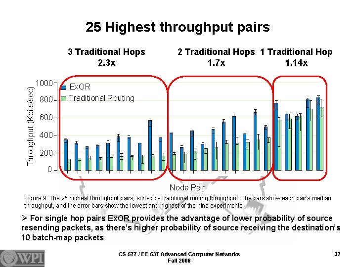 25 Highest throughput pairs Throughput (Kbits/sec) 3 Traditional Hops 2. 3 x 1000 800