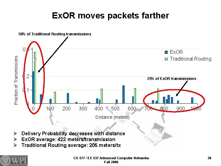 Ex. OR moves packets farther 58% of Traditional Routing transmissions Fraction of Transmissions 0.