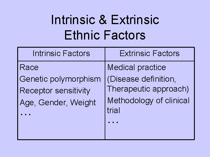 Intrinsic & Extrinsic Ethnic Factors Intrinsic Factors Extrinsic Factors Race Genetic polymorphism Receptor sensitivity