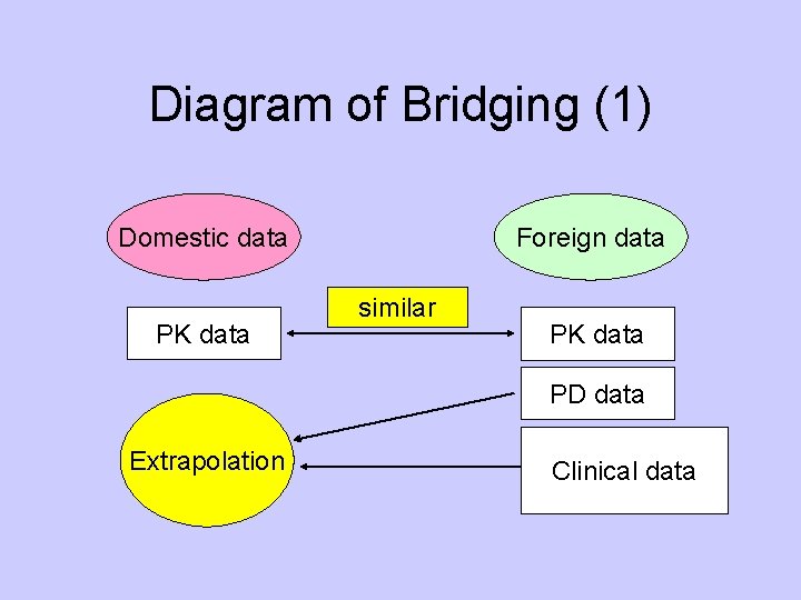 Diagram of Bridging (1) Domestic data PK data Foreign data similar PK data PD