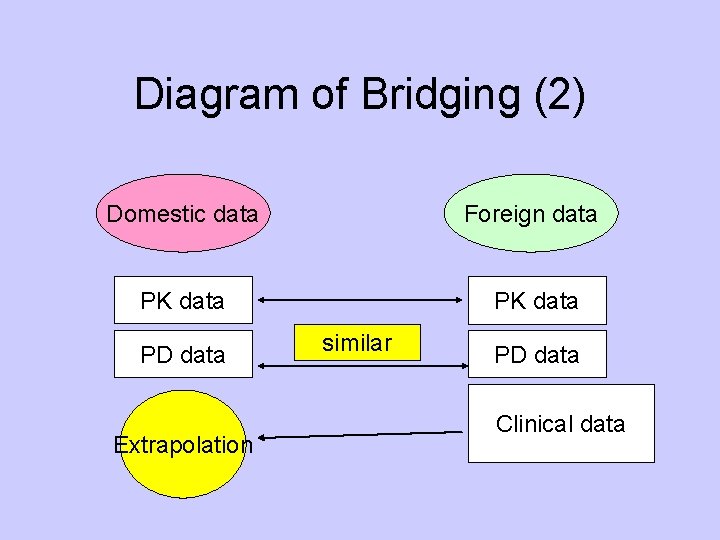 Diagram of Bridging (2) Domestic data Foreign data PK data PD data Extrapolation similar