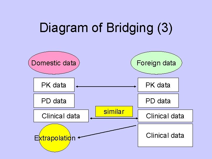 Diagram of Bridging (3) Domestic data Foreign data PK data PD data Clinical data