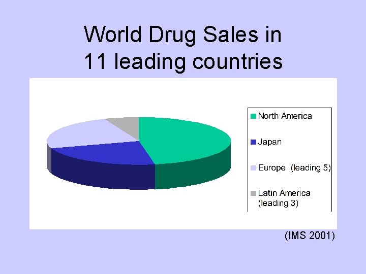 World Drug Sales in 11 leading countries (IMS 2001) 