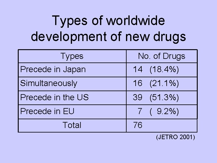 Types of worldwide development of new drugs Types No. of Drugs Precede in Japan