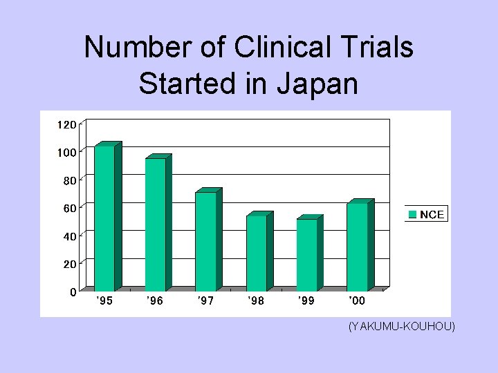 Number of Clinical Trials Started in Japan (YAKUMU-KOUHOU) 