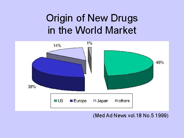 Origin of New Drugs in the World Market (Med Ad News vol. 18 No.